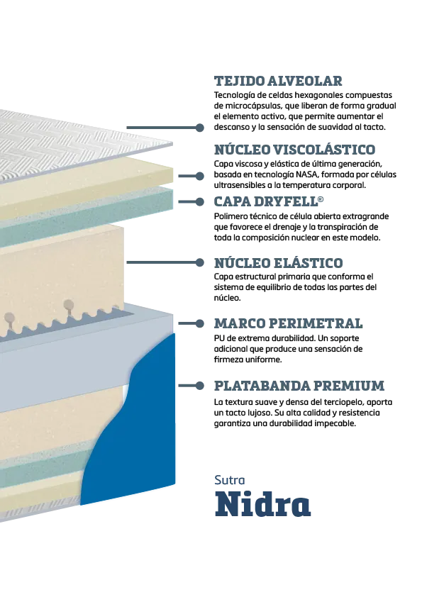 SUTRA - Detalle de núcleo